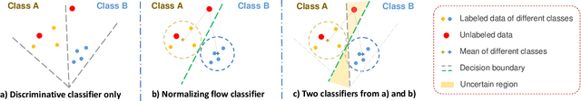 Figure 1 for NorMatch: Matching Normalizing Flows with Discriminative Classifiers for Semi-Supervised Learning