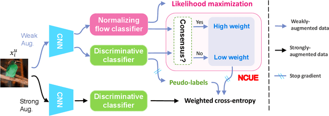 Figure 3 for NorMatch: Matching Normalizing Flows with Discriminative Classifiers for Semi-Supervised Learning