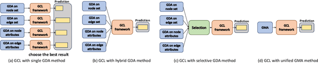 Figure 3 for Unifying Graph Contrastive Learning via Graph Message Augmentation