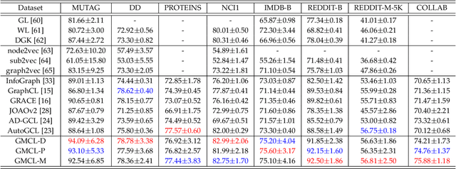 Figure 4 for Unifying Graph Contrastive Learning via Graph Message Augmentation