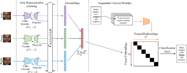 Figure 1 for Contrastive Language-Image Learning with Augmented Textual Prompts for 3D/4D FER Using Vision-Language Model
