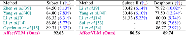 Figure 4 for Contrastive Language-Image Learning with Augmented Textual Prompts for 3D/4D FER Using Vision-Language Model