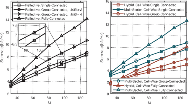 Figure 3 for Reconfigurable Intelligent Surfaces 2.0: Beyond Diagonal Phase Shift Matrices