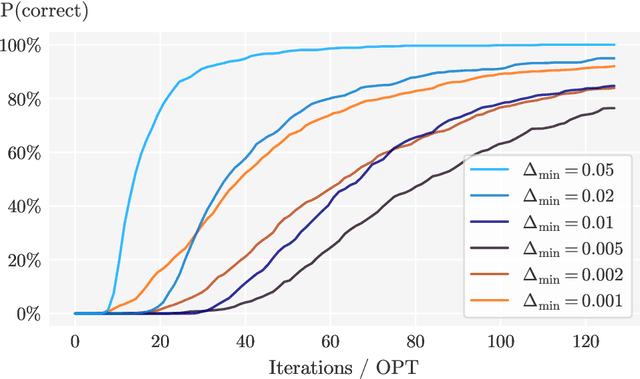 Figure 2 for Instance-Dependent Regret Bounds for Learning Two-Player Zero-Sum Games with Bandit Feedback