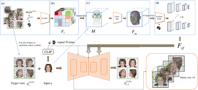 Figure 3 for Single Image, Any Face: Generalisable 3D Face Generation
