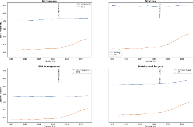 Figure 2 for Evaluating TCFD Reporting: A New Application of Zero-Shot Analysis to Climate-Related Financial Disclosures