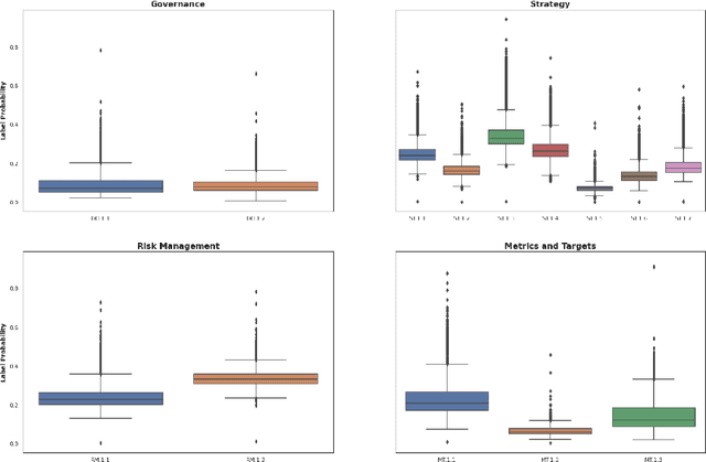 Figure 4 for Evaluating TCFD Reporting: A New Application of Zero-Shot Analysis to Climate-Related Financial Disclosures