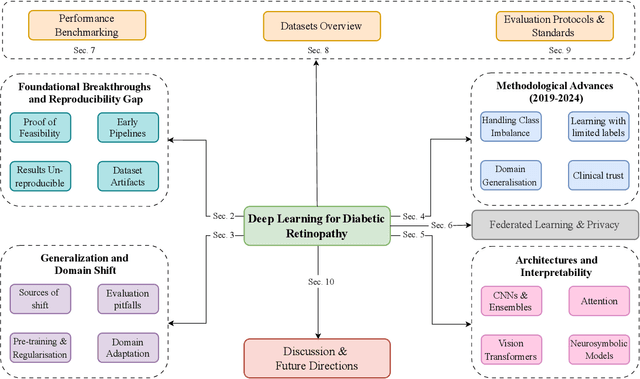 Figure 1 for From Retinal Pixels to Patients: Evolution of Deep Learning Research in Diabetic Retinopathy Screening