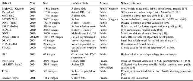 Figure 3 for From Retinal Pixels to Patients: Evolution of Deep Learning Research in Diabetic Retinopathy Screening