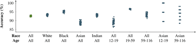Figure 3 for An Empirical Investigation into Benchmarking Model Multiplicity for Trustworthy Machine Learning: A Case Study on Image Classification