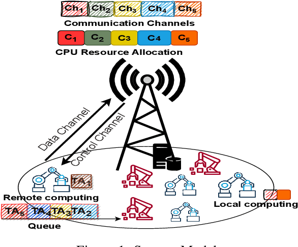 Figure 1 for Emergent Communication Protocol Learning for Task Offloading in Industrial Internet of Things