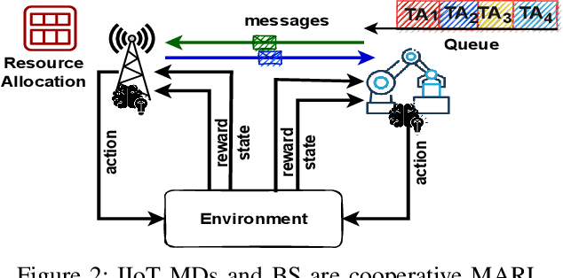 Figure 2 for Emergent Communication Protocol Learning for Task Offloading in Industrial Internet of Things