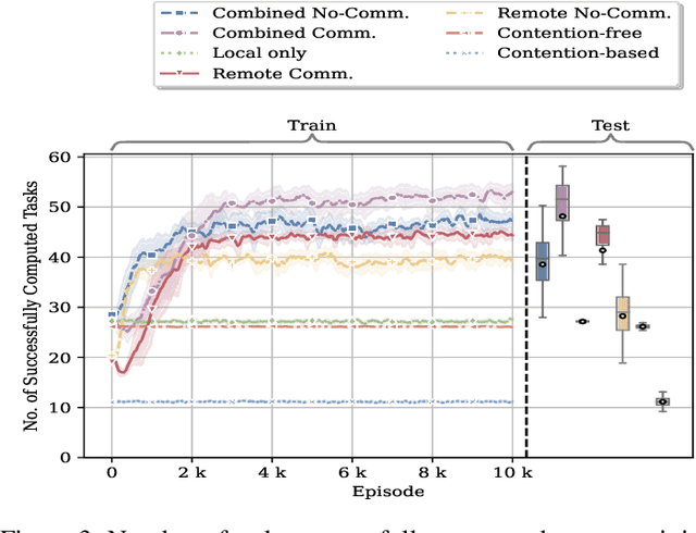 Figure 3 for Emergent Communication Protocol Learning for Task Offloading in Industrial Internet of Things
