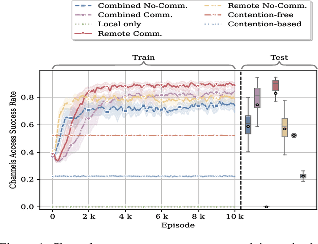 Figure 4 for Emergent Communication Protocol Learning for Task Offloading in Industrial Internet of Things