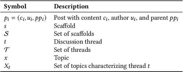 Figure 2 for Towards Realistic Synthetic User-Generated Content: A Scaffolding Approach to Generating Online Discussions