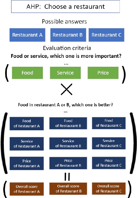 Figure 1 for AHP-Powered LLM Reasoning for Multi-Criteria Evaluation of Open-Ended Responses