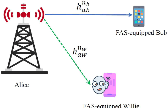 Figure 1 for On Performance of FAS-aided Covert Communications