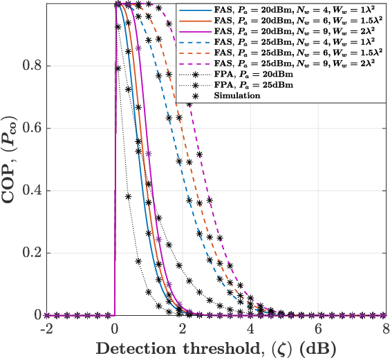 Figure 2 for On Performance of FAS-aided Covert Communications