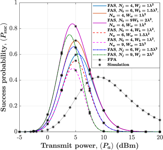 Figure 3 for On Performance of FAS-aided Covert Communications