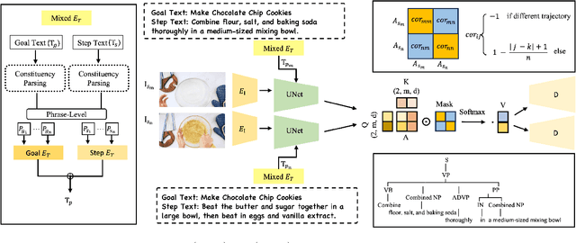Figure 3 for $I^2G$: Generating Instructional Illustrations via Text-Conditioned Diffusion