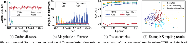 Figure 1 for Two Trades is not Baffled: Condensing Graph via Crafting Rational Gradient Matching