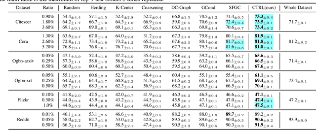 Figure 2 for Two Trades is not Baffled: Condensing Graph via Crafting Rational Gradient Matching