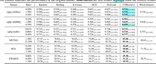 Figure 4 for Two Trades is not Baffled: Condensing Graph via Crafting Rational Gradient Matching