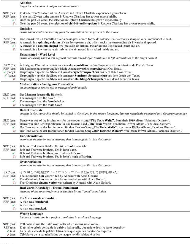 Figure 2 for Machine Translation Meta Evaluation through Translation Accuracy Challenge Sets