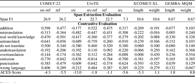 Figure 3 for Machine Translation Meta Evaluation through Translation Accuracy Challenge Sets