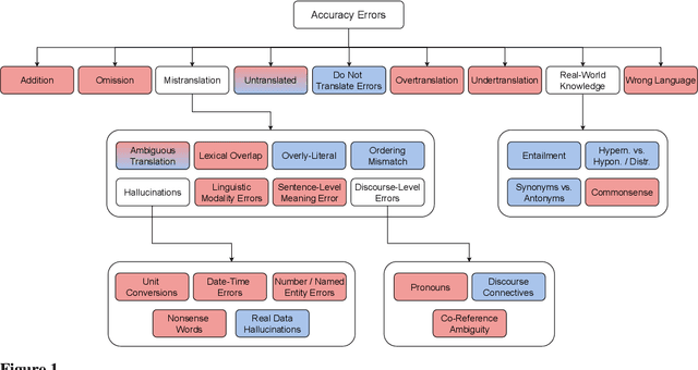 Figure 1 for Machine Translation Meta Evaluation through Translation Accuracy Challenge Sets