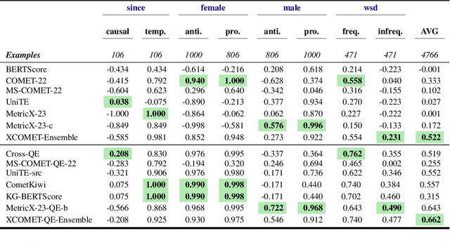 Figure 4 for Machine Translation Meta Evaluation through Translation Accuracy Challenge Sets