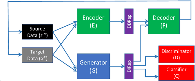 Figure 1 for Maximal Domain Independent Representations Improve Transfer Learning