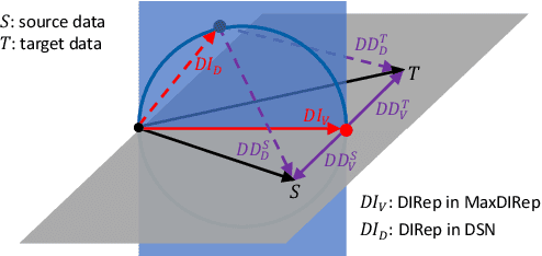 Figure 3 for Maximal Domain Independent Representations Improve Transfer Learning