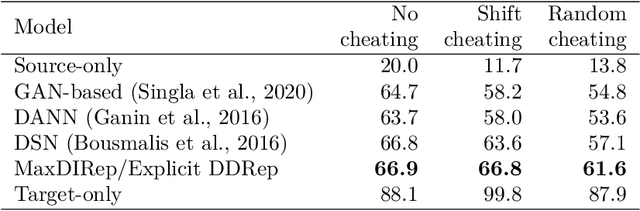 Figure 2 for Maximal Domain Independent Representations Improve Transfer Learning