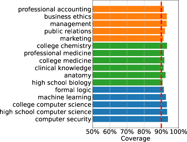 Figure 4 for Conformal Prediction with Large Language Models for Multi-Choice Question Answering
