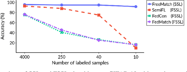 Figure 1 for (FL)$^2$: Overcoming Few Labels in Federated Semi-Supervised Learning