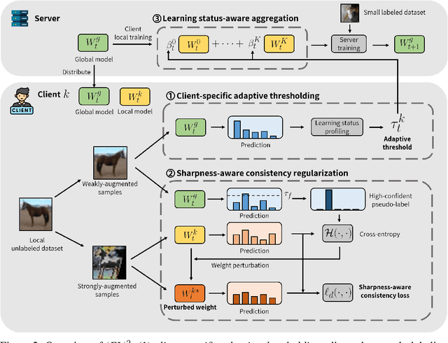 Figure 3 for (FL)$^2$: Overcoming Few Labels in Federated Semi-Supervised Learning