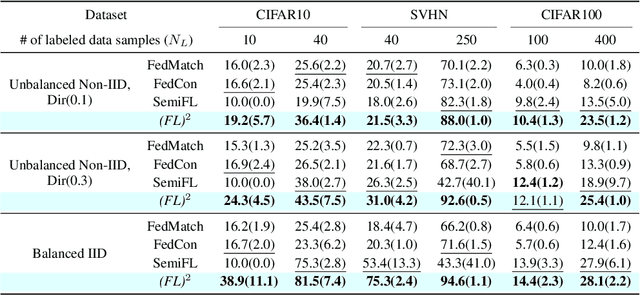 Figure 2 for (FL)$^2$: Overcoming Few Labels in Federated Semi-Supervised Learning