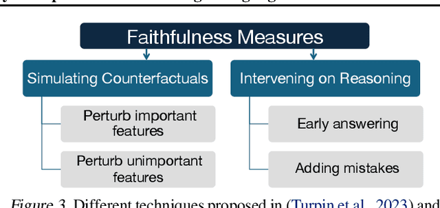 Figure 2 for Faithfulness vs. Plausibility: On the (Un)Reliability of Explanations from Large Language Models