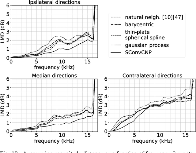 Figure 2 for HRTF Interpolation using a Spherical Neural Process Meta-Learner