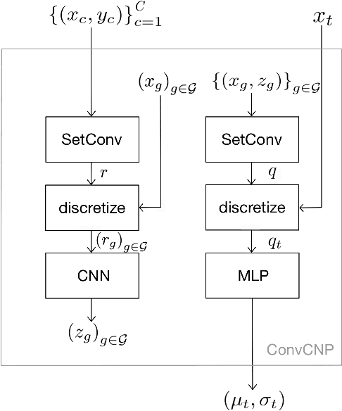 Figure 1 for HRTF Interpolation using a Spherical Neural Process Meta-Learner