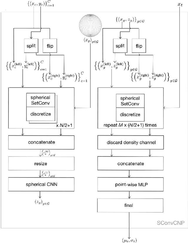 Figure 4 for HRTF Interpolation using a Spherical Neural Process Meta-Learner