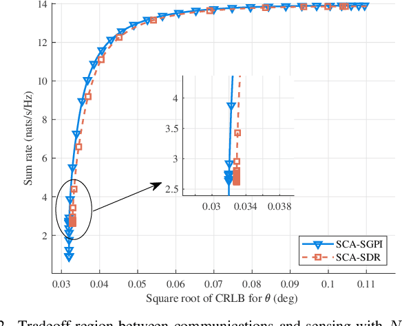 Figure 2 for Low-Complexity Cramér-Rao Lower Bound and Sum Rate Optimization in ISAC Systems