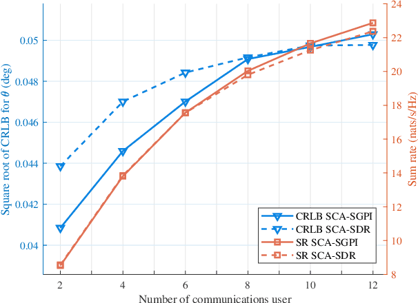 Figure 3 for Low-Complexity Cramér-Rao Lower Bound and Sum Rate Optimization in ISAC Systems
