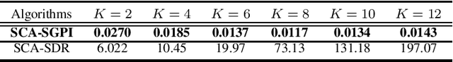 Figure 4 for Low-Complexity Cramér-Rao Lower Bound and Sum Rate Optimization in ISAC Systems