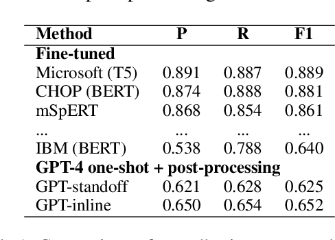Figure 2 for Prompt-based Extraction of Social Determinants of Health Using Few-shot Learning