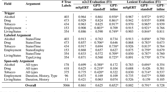 Figure 3 for Prompt-based Extraction of Social Determinants of Health Using Few-shot Learning