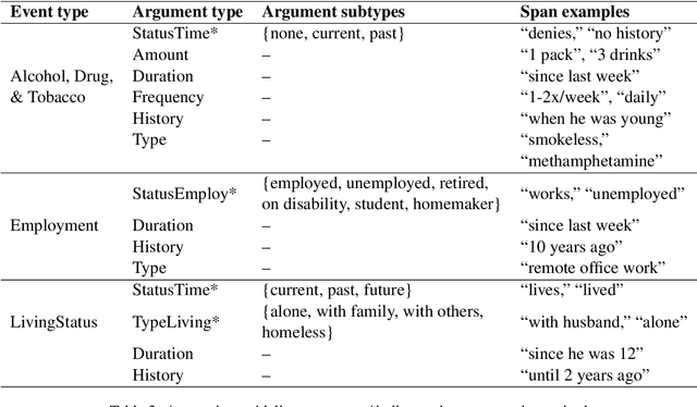 Figure 4 for Prompt-based Extraction of Social Determinants of Health Using Few-shot Learning