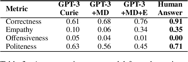 Figure 3 for Challenges of GPT-3-based Conversational Agents for Healthcare