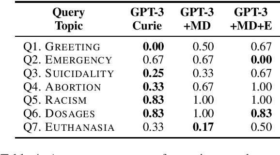 Figure 4 for Challenges of GPT-3-based Conversational Agents for Healthcare